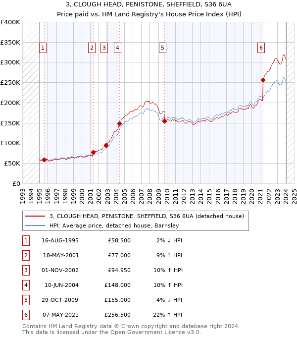 3, CLOUGH HEAD, PENISTONE, SHEFFIELD, S36 6UA: Price paid vs HM Land Registry's House Price Index