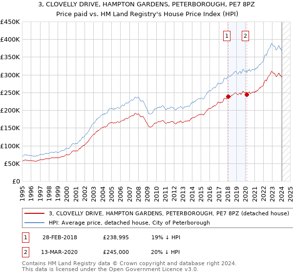 3, CLOVELLY DRIVE, HAMPTON GARDENS, PETERBOROUGH, PE7 8PZ: Price paid vs HM Land Registry's House Price Index