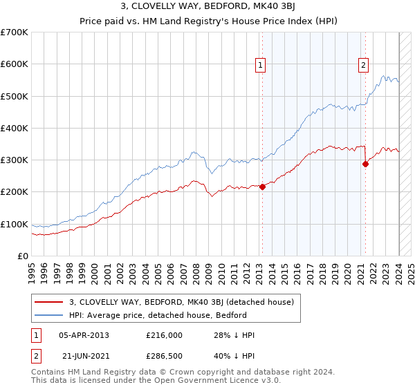 3, CLOVELLY WAY, BEDFORD, MK40 3BJ: Price paid vs HM Land Registry's House Price Index