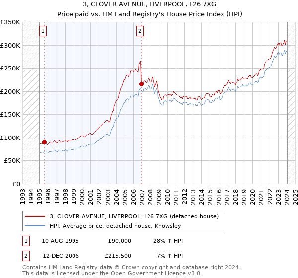 3, CLOVER AVENUE, LIVERPOOL, L26 7XG: Price paid vs HM Land Registry's House Price Index