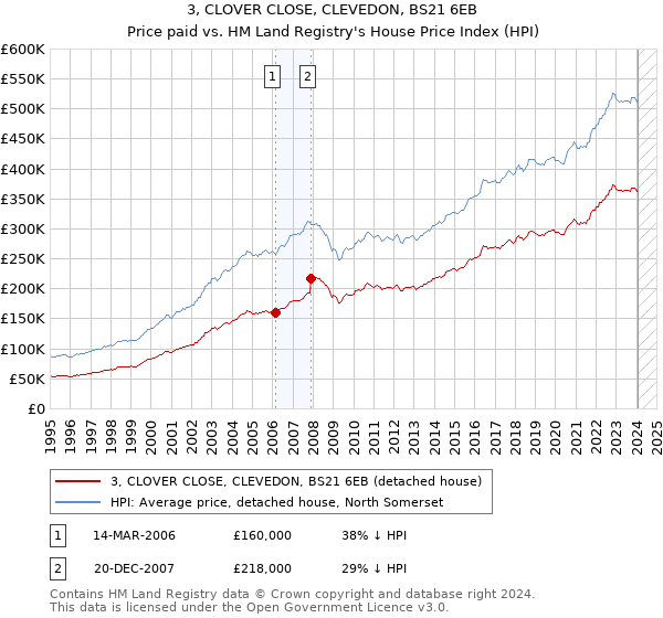 3, CLOVER CLOSE, CLEVEDON, BS21 6EB: Price paid vs HM Land Registry's House Price Index