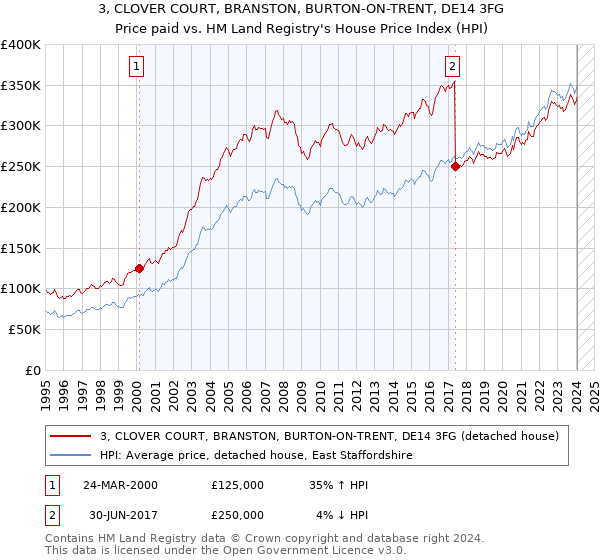 3, CLOVER COURT, BRANSTON, BURTON-ON-TRENT, DE14 3FG: Price paid vs HM Land Registry's House Price Index