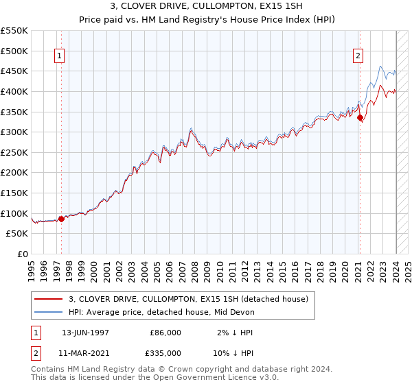 3, CLOVER DRIVE, CULLOMPTON, EX15 1SH: Price paid vs HM Land Registry's House Price Index