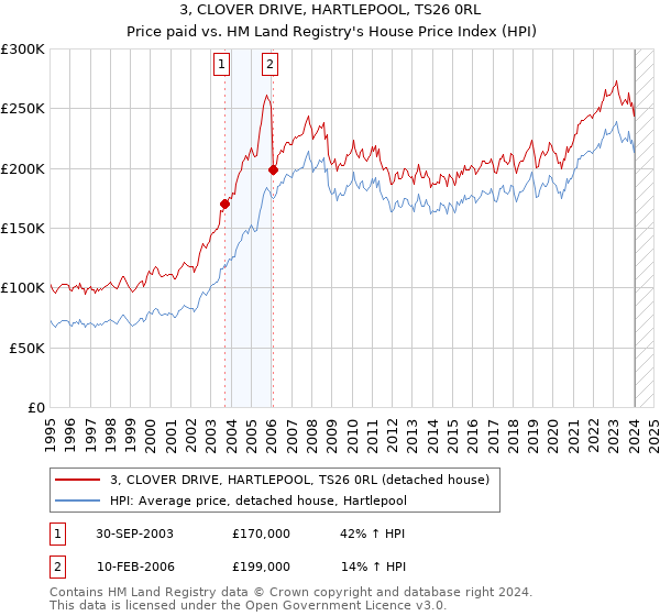 3, CLOVER DRIVE, HARTLEPOOL, TS26 0RL: Price paid vs HM Land Registry's House Price Index