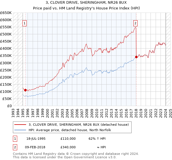 3, CLOVER DRIVE, SHERINGHAM, NR26 8UX: Price paid vs HM Land Registry's House Price Index