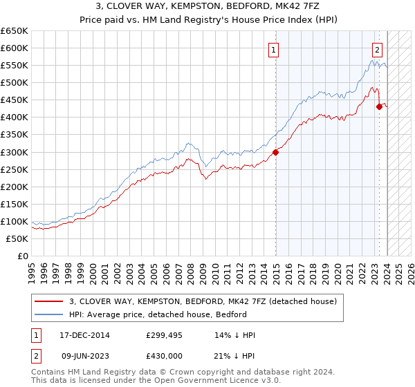 3, CLOVER WAY, KEMPSTON, BEDFORD, MK42 7FZ: Price paid vs HM Land Registry's House Price Index