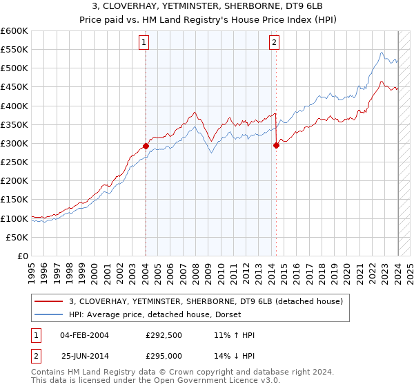 3, CLOVERHAY, YETMINSTER, SHERBORNE, DT9 6LB: Price paid vs HM Land Registry's House Price Index