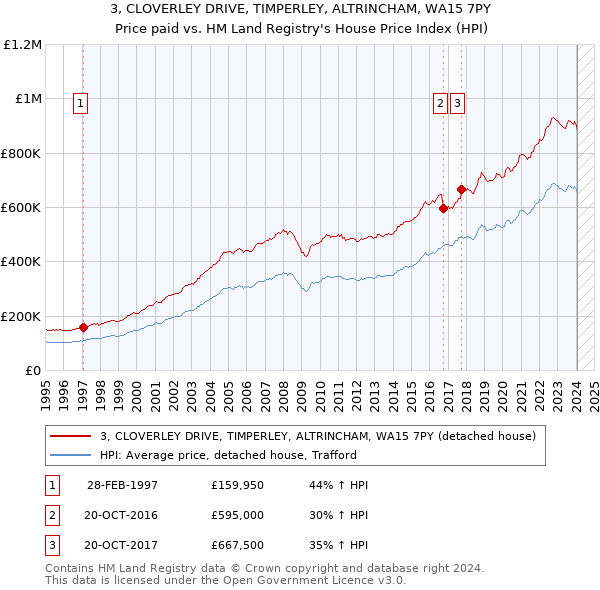 3, CLOVERLEY DRIVE, TIMPERLEY, ALTRINCHAM, WA15 7PY: Price paid vs HM Land Registry's House Price Index