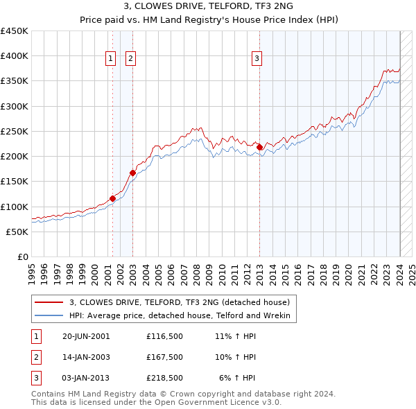 3, CLOWES DRIVE, TELFORD, TF3 2NG: Price paid vs HM Land Registry's House Price Index