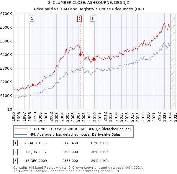 3, CLUMBER CLOSE, ASHBOURNE, DE6 1JZ: Price paid vs HM Land Registry's House Price Index