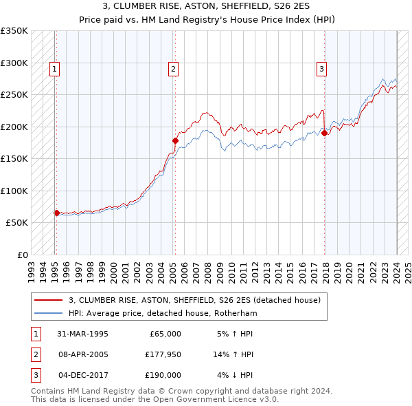 3, CLUMBER RISE, ASTON, SHEFFIELD, S26 2ES: Price paid vs HM Land Registry's House Price Index