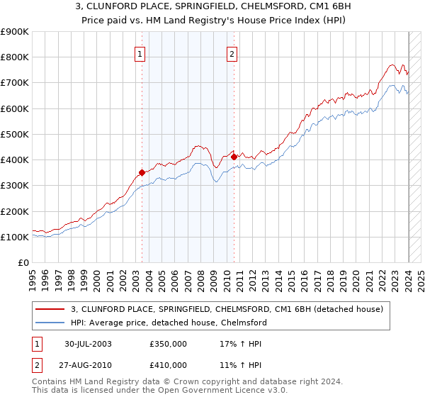 3, CLUNFORD PLACE, SPRINGFIELD, CHELMSFORD, CM1 6BH: Price paid vs HM Land Registry's House Price Index
