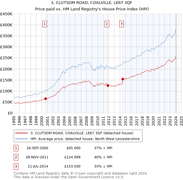 3, CLUTSOM ROAD, COALVILLE, LE67 3QF: Price paid vs HM Land Registry's House Price Index