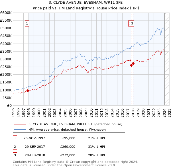 3, CLYDE AVENUE, EVESHAM, WR11 3FE: Price paid vs HM Land Registry's House Price Index