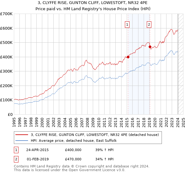 3, CLYFFE RISE, GUNTON CLIFF, LOWESTOFT, NR32 4PE: Price paid vs HM Land Registry's House Price Index