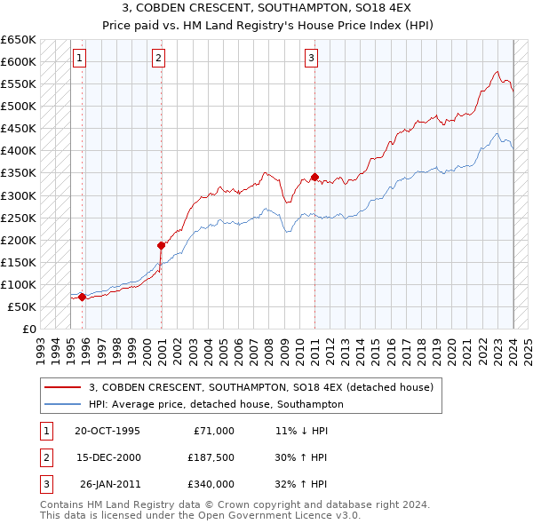 3, COBDEN CRESCENT, SOUTHAMPTON, SO18 4EX: Price paid vs HM Land Registry's House Price Index