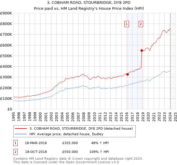 3, COBHAM ROAD, STOURBRIDGE, DY8 2PD: Price paid vs HM Land Registry's House Price Index