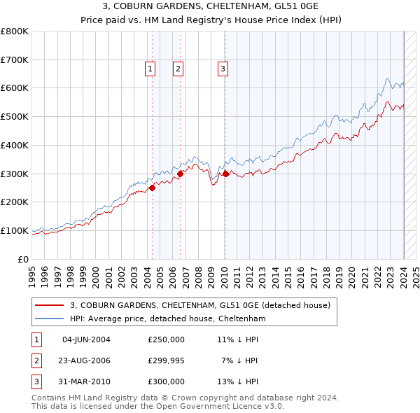 3, COBURN GARDENS, CHELTENHAM, GL51 0GE: Price paid vs HM Land Registry's House Price Index