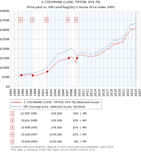 3, COCHRANE CLOSE, TIPTON, DY4 7DJ: Price paid vs HM Land Registry's House Price Index