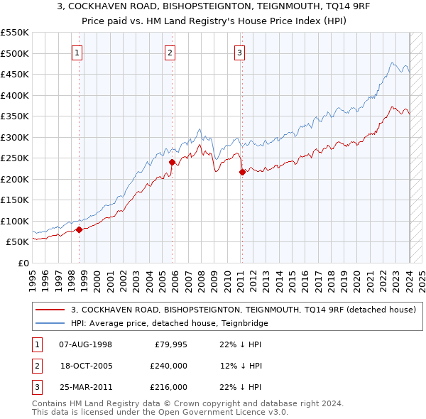 3, COCKHAVEN ROAD, BISHOPSTEIGNTON, TEIGNMOUTH, TQ14 9RF: Price paid vs HM Land Registry's House Price Index