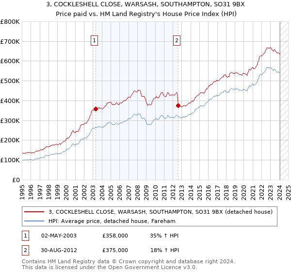 3, COCKLESHELL CLOSE, WARSASH, SOUTHAMPTON, SO31 9BX: Price paid vs HM Land Registry's House Price Index