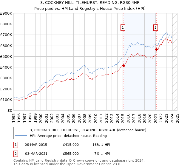 3, COCKNEY HILL, TILEHURST, READING, RG30 4HF: Price paid vs HM Land Registry's House Price Index