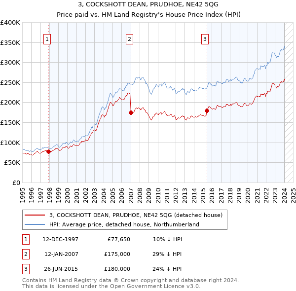 3, COCKSHOTT DEAN, PRUDHOE, NE42 5QG: Price paid vs HM Land Registry's House Price Index