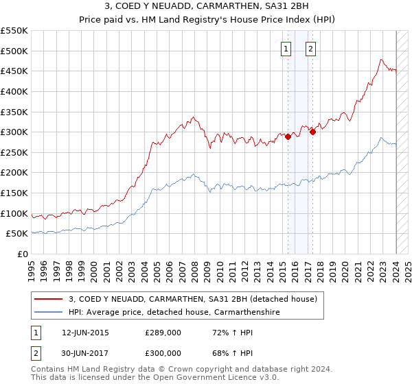 3, COED Y NEUADD, CARMARTHEN, SA31 2BH: Price paid vs HM Land Registry's House Price Index