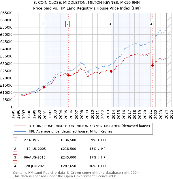 3, COIN CLOSE, MIDDLETON, MILTON KEYNES, MK10 9HN: Price paid vs HM Land Registry's House Price Index