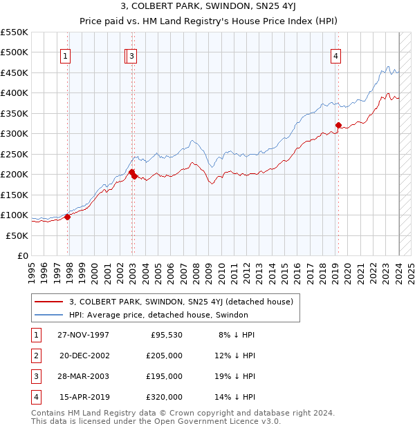 3, COLBERT PARK, SWINDON, SN25 4YJ: Price paid vs HM Land Registry's House Price Index