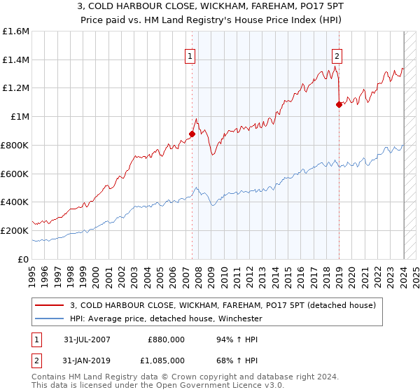 3, COLD HARBOUR CLOSE, WICKHAM, FAREHAM, PO17 5PT: Price paid vs HM Land Registry's House Price Index