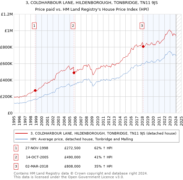 3, COLDHARBOUR LANE, HILDENBOROUGH, TONBRIDGE, TN11 9JS: Price paid vs HM Land Registry's House Price Index