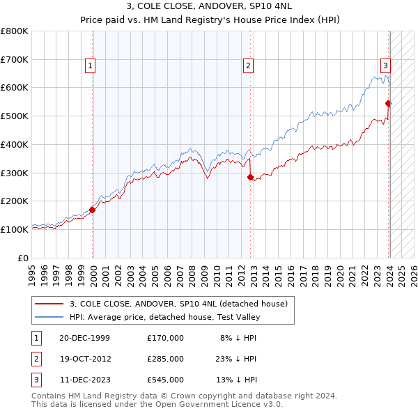 3, COLE CLOSE, ANDOVER, SP10 4NL: Price paid vs HM Land Registry's House Price Index