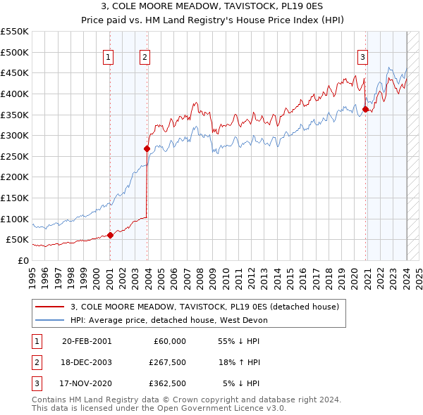 3, COLE MOORE MEADOW, TAVISTOCK, PL19 0ES: Price paid vs HM Land Registry's House Price Index