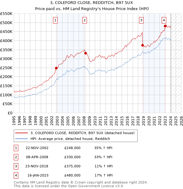 3, COLEFORD CLOSE, REDDITCH, B97 5UX: Price paid vs HM Land Registry's House Price Index