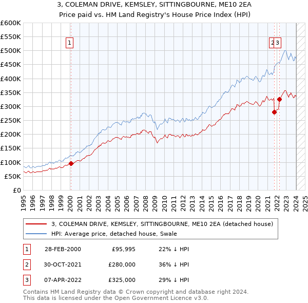 3, COLEMAN DRIVE, KEMSLEY, SITTINGBOURNE, ME10 2EA: Price paid vs HM Land Registry's House Price Index