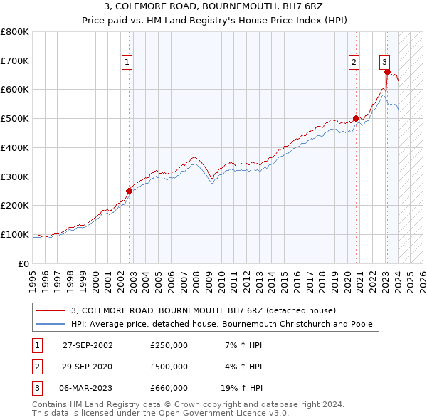 3, COLEMORE ROAD, BOURNEMOUTH, BH7 6RZ: Price paid vs HM Land Registry's House Price Index