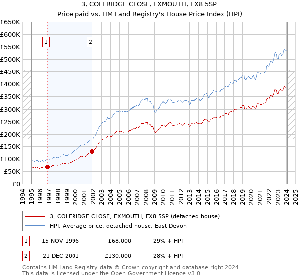 3, COLERIDGE CLOSE, EXMOUTH, EX8 5SP: Price paid vs HM Land Registry's House Price Index