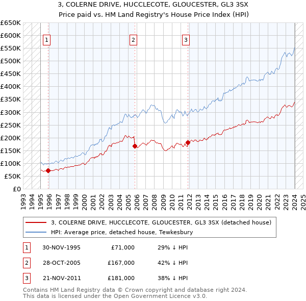 3, COLERNE DRIVE, HUCCLECOTE, GLOUCESTER, GL3 3SX: Price paid vs HM Land Registry's House Price Index