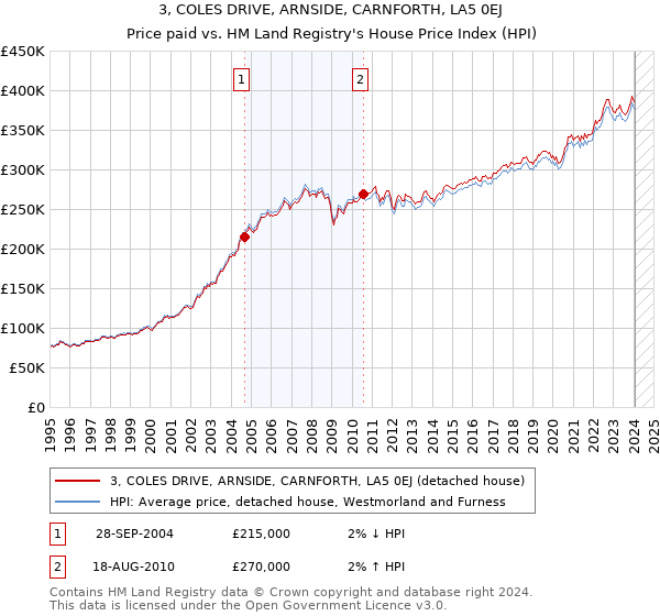 3, COLES DRIVE, ARNSIDE, CARNFORTH, LA5 0EJ: Price paid vs HM Land Registry's House Price Index