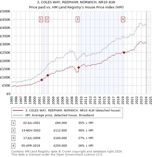 3, COLES WAY, REEPHAM, NORWICH, NR10 4LW: Price paid vs HM Land Registry's House Price Index