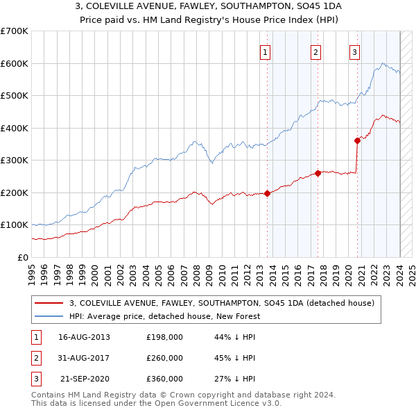 3, COLEVILLE AVENUE, FAWLEY, SOUTHAMPTON, SO45 1DA: Price paid vs HM Land Registry's House Price Index