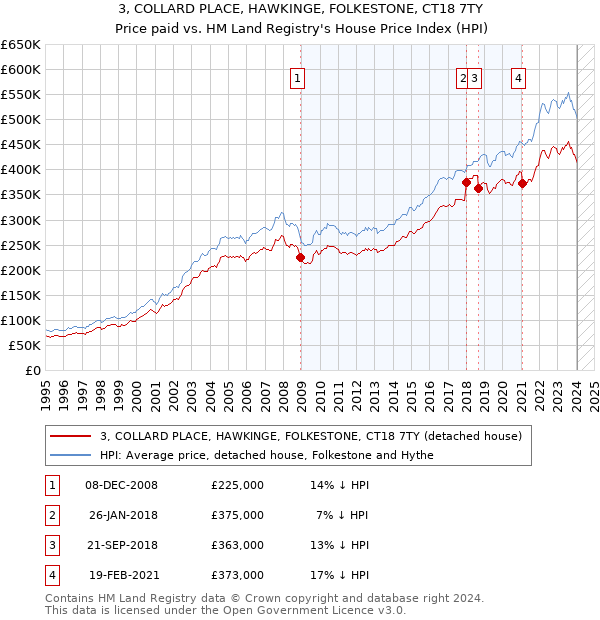 3, COLLARD PLACE, HAWKINGE, FOLKESTONE, CT18 7TY: Price paid vs HM Land Registry's House Price Index