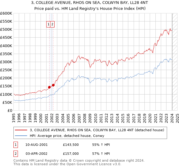 3, COLLEGE AVENUE, RHOS ON SEA, COLWYN BAY, LL28 4NT: Price paid vs HM Land Registry's House Price Index