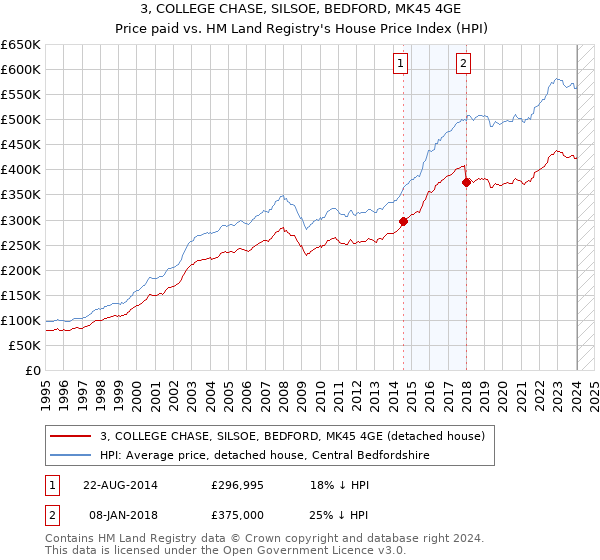 3, COLLEGE CHASE, SILSOE, BEDFORD, MK45 4GE: Price paid vs HM Land Registry's House Price Index