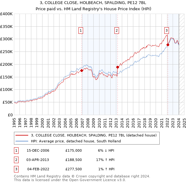 3, COLLEGE CLOSE, HOLBEACH, SPALDING, PE12 7BL: Price paid vs HM Land Registry's House Price Index