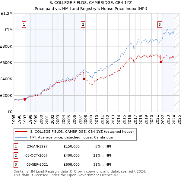3, COLLEGE FIELDS, CAMBRIDGE, CB4 1YZ: Price paid vs HM Land Registry's House Price Index