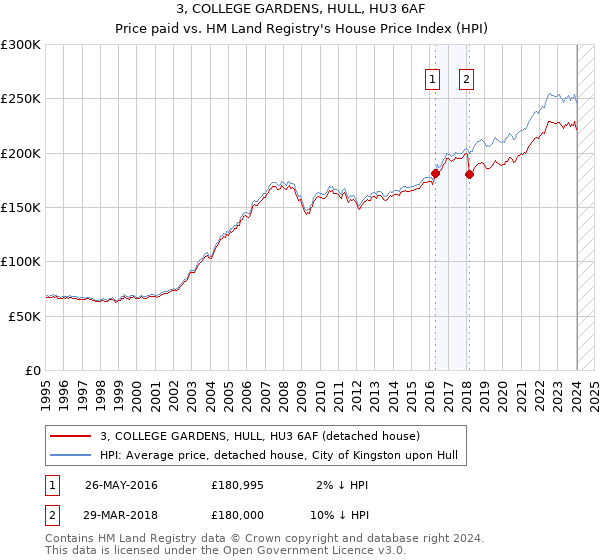 3, COLLEGE GARDENS, HULL, HU3 6AF: Price paid vs HM Land Registry's House Price Index