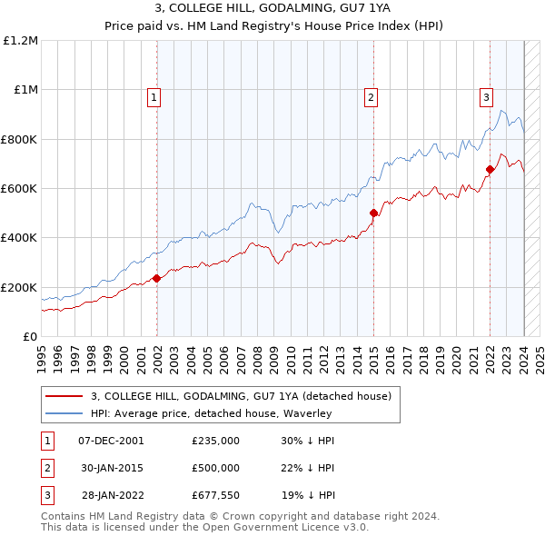 3, COLLEGE HILL, GODALMING, GU7 1YA: Price paid vs HM Land Registry's House Price Index