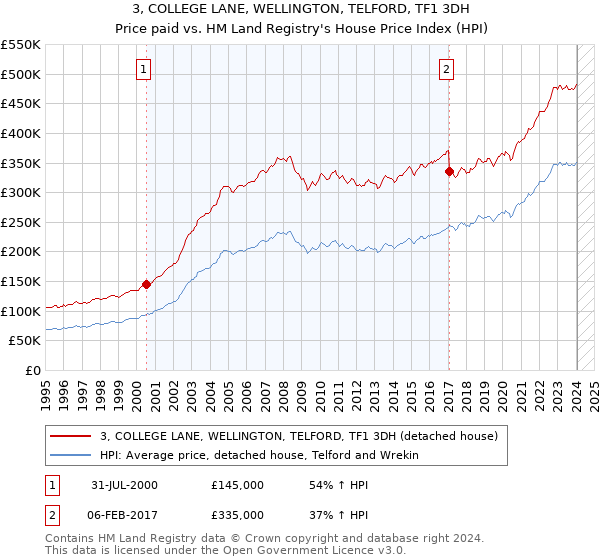 3, COLLEGE LANE, WELLINGTON, TELFORD, TF1 3DH: Price paid vs HM Land Registry's House Price Index